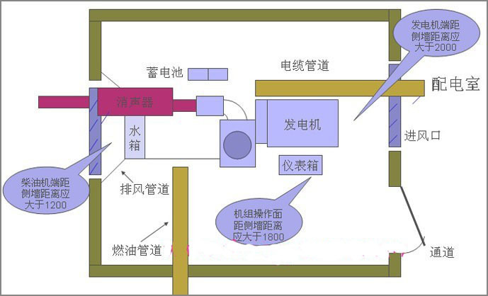 柴油發(fā)電機(jī)組安裝